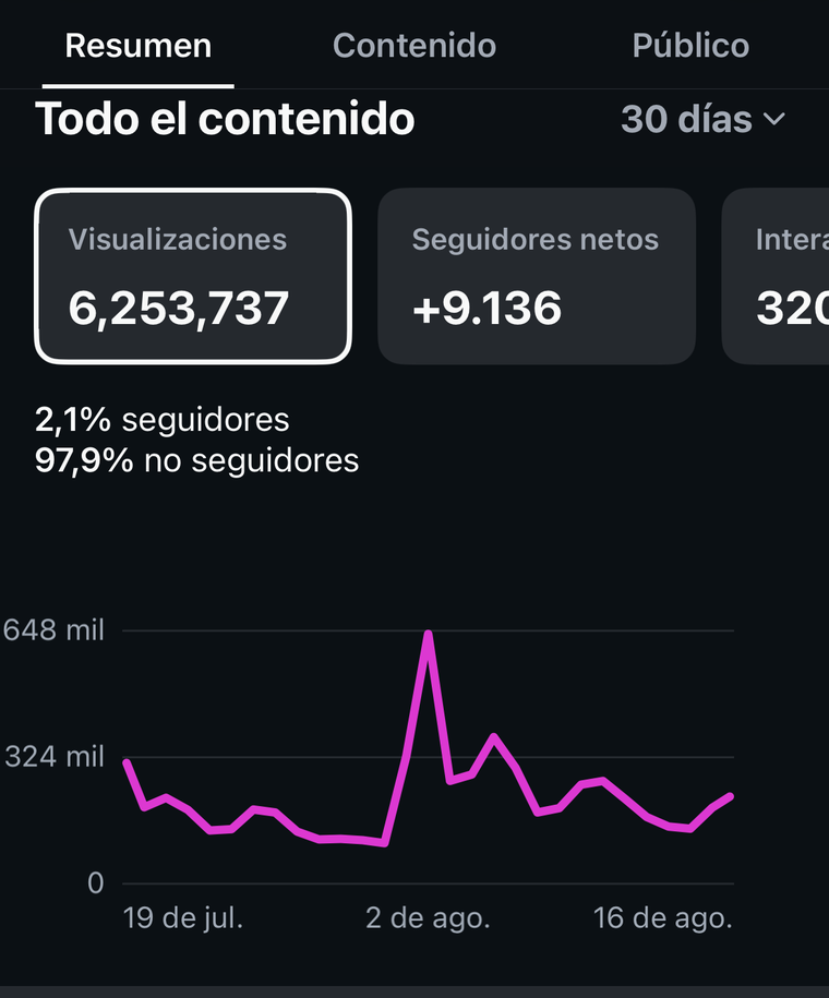 Estadísticas de Instagram: 6.253.737 visualizaciones en 30 días, 97,9% de no seguidores