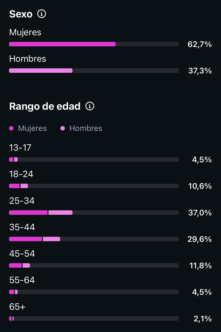 Estadísticas de Instagram, pestaña Público: 62,7% mujeres y distribución por rango de edad